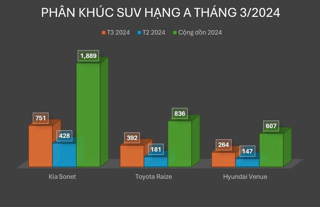 CUV cỡ A tháng 3/2024: Kia Sonet chiếm hơn nửa thị phần