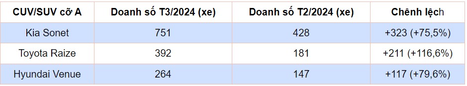 CUV cỡ A tháng 3/2024: Kia Sonet chiếm hơn nửa thị phần