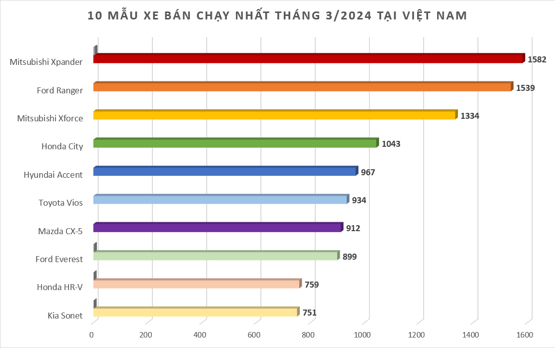 Doanh số MPV tháng 3/2024: Mitsubishi Xpander chiếm áp đảo với 1.582 xe