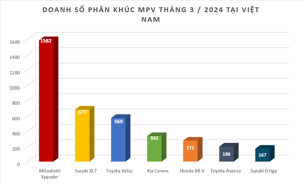 Doanh số MPV tháng 3/2024: Mitsubishi Xpander chiếm áp đảo với 1.582 xe