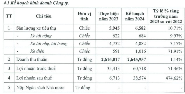 TMT Motors báo lãi sau thuế giảm 86% so với quý I năm ngoái