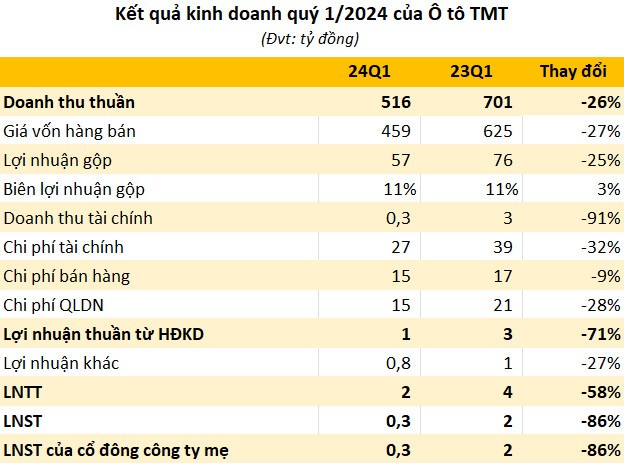 TMT Motors báo lãi sau thuế giảm 86% so với quý I năm ngoái