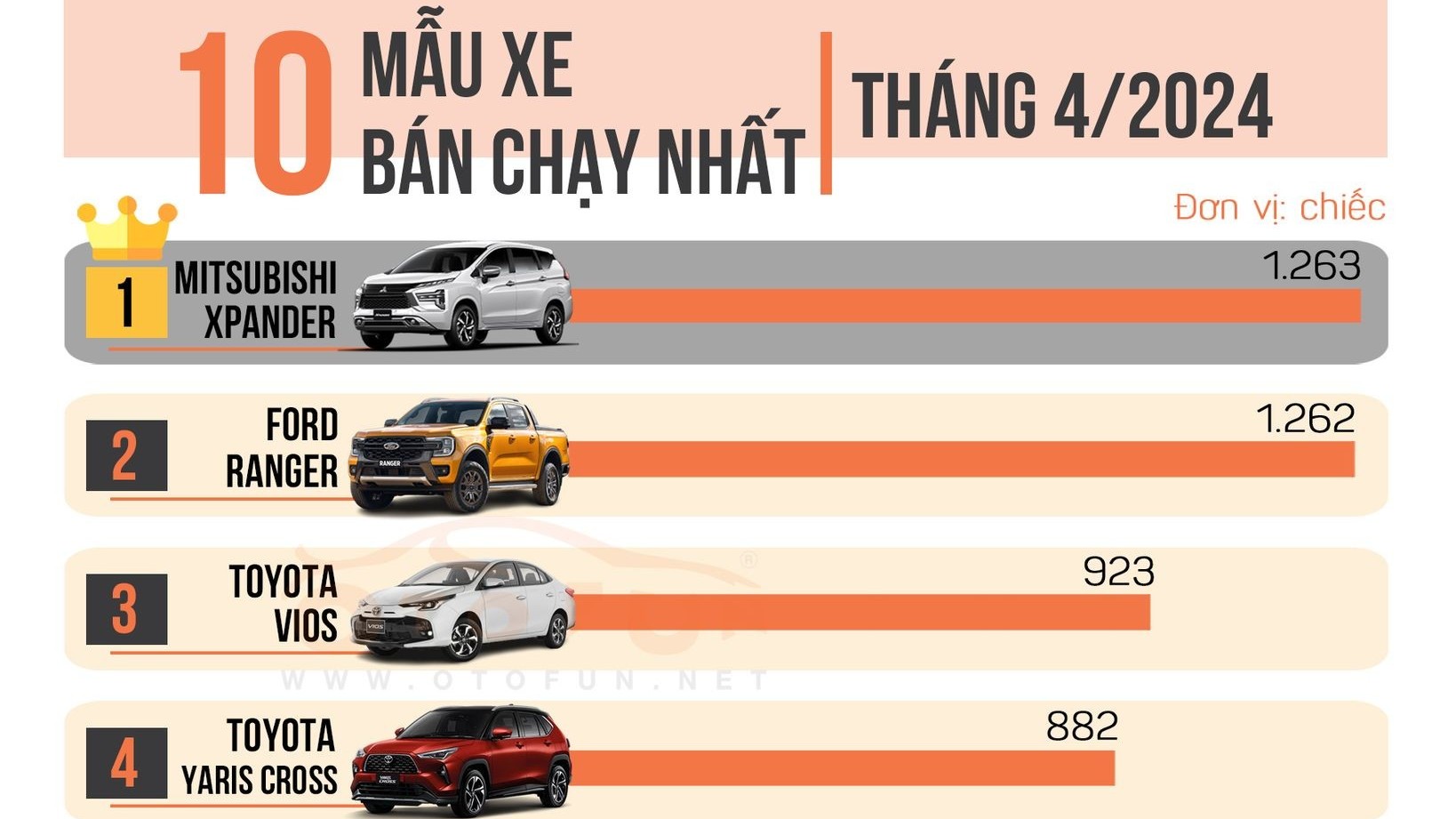10 xe bán chạy tháng 4/2024: Toyota trở lại mạnh mẽ, xe Nhật áp đảo
