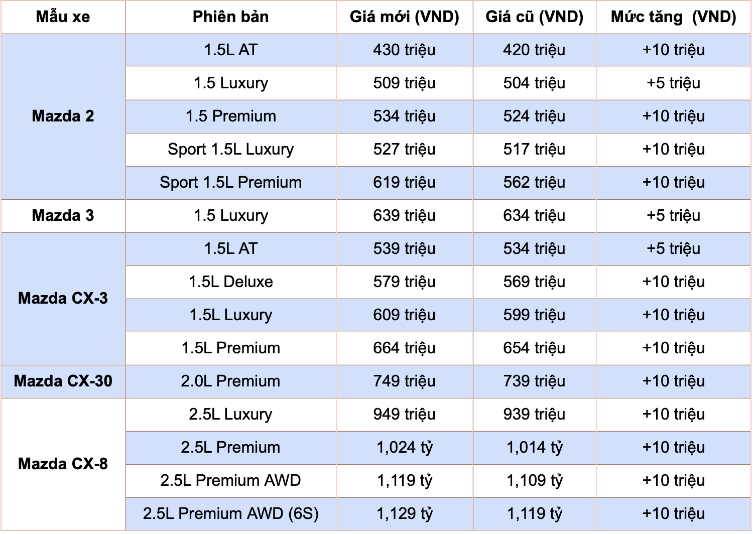 Mazda bất ngờ tăng giá bán hàng loạt ô tô tại thị trường Việt