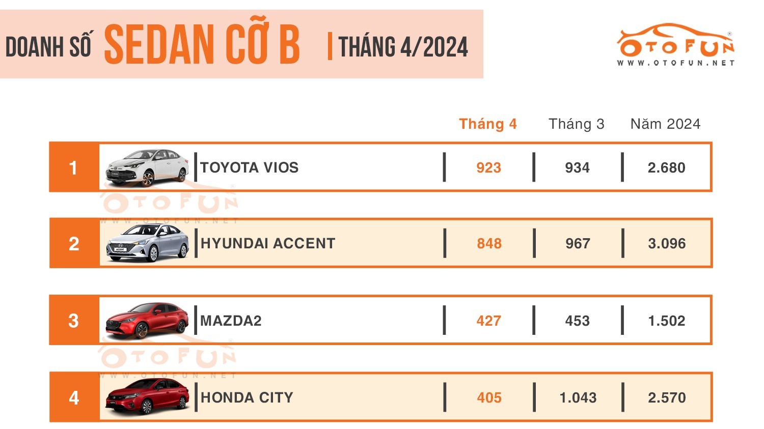 Toyota Vios lần đầu về nhất phân khúc kể từ đầu năm nay