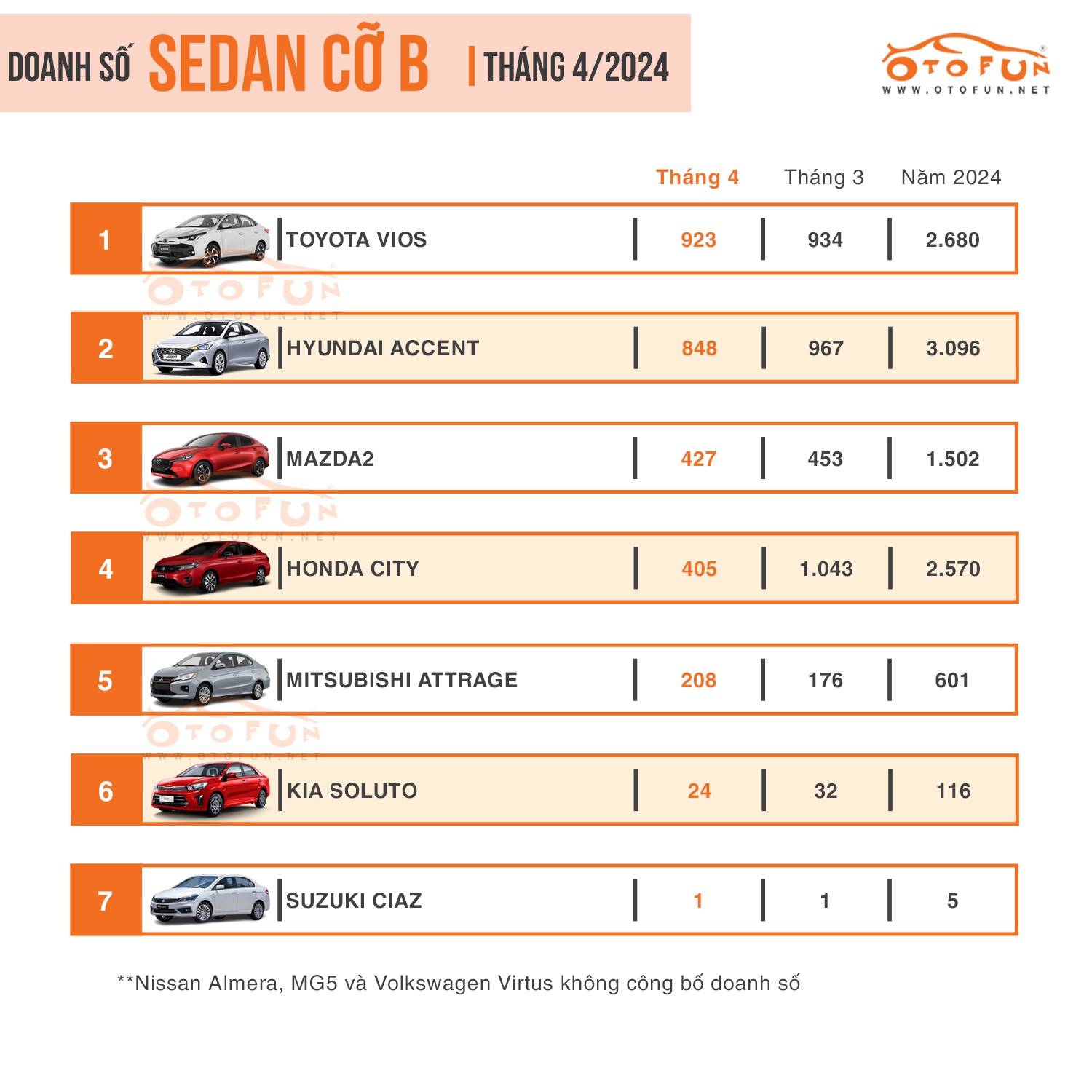 Toyota Vios lần đầu về nhất phân khúc kể từ đầu năm nay