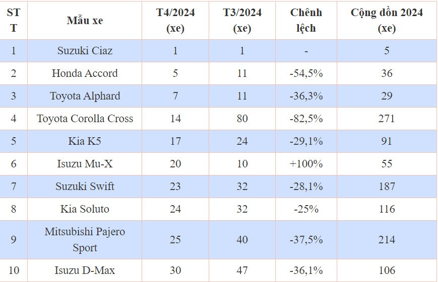 Danh sách xe bán ế nhất tháng 4/2024 có gì đặc biệt
