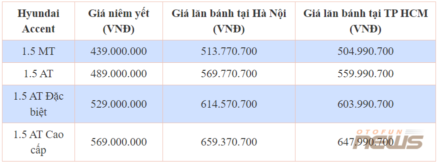 Giá lăn bánh Hyundai Accent 2024 vừa ra mắt