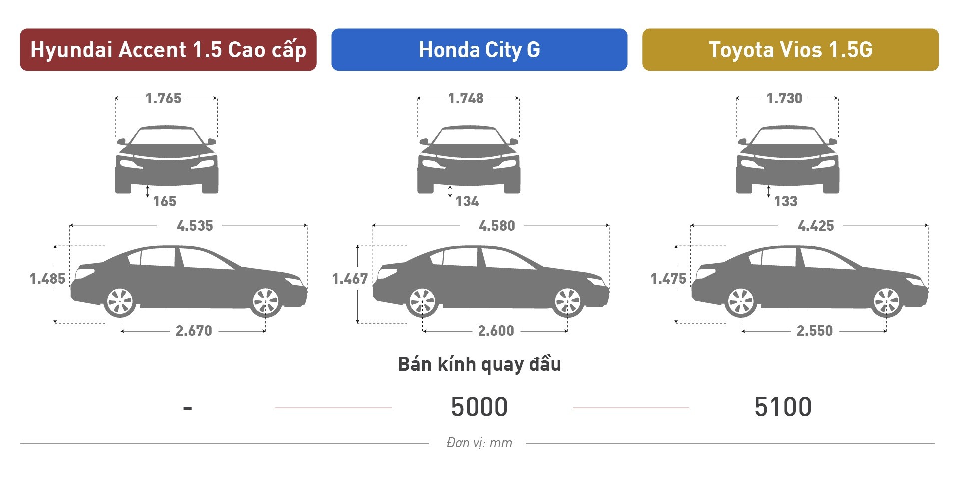 So sánh Hyundai Accent 2024 bản cao nhất với Toyota Vios và Honda City So sánh Hyundai Accent 2024 bản cao nhất với Toyota Vios và Honda City