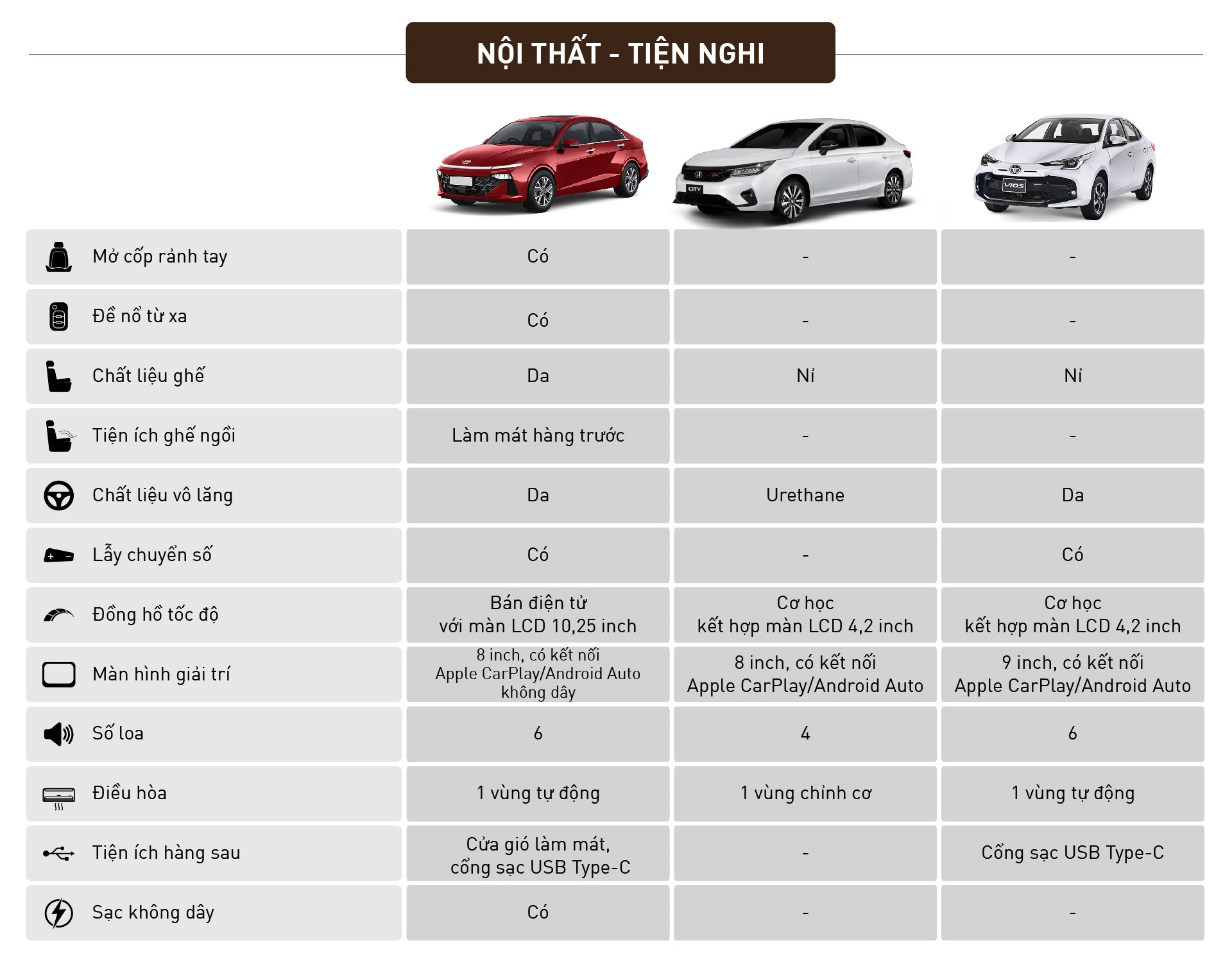 So sánh Hyundai Accent 2024 bản cao nhất với Toyota Vios và Honda City So sánh Hyundai Accent 2024 bản cao nhất với Toyota Vios và Honda City