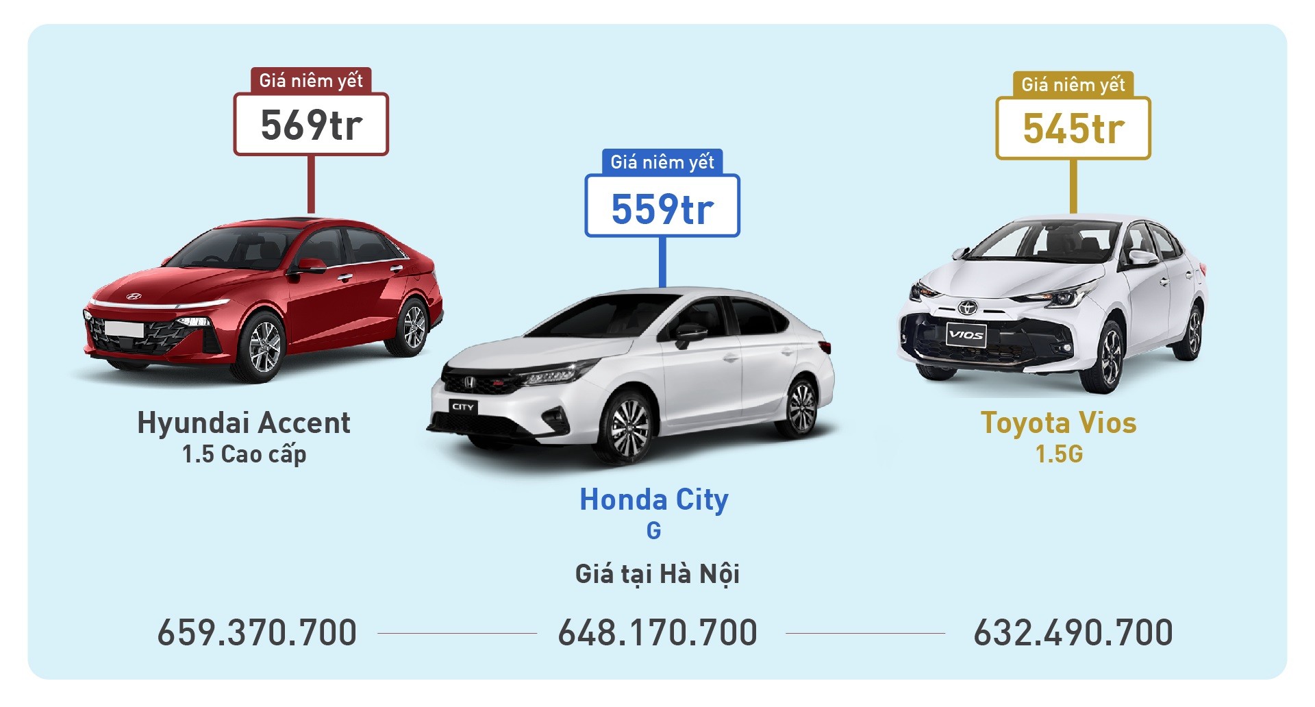 So sánh Hyundai Accent 2024 bản cao nhất với Toyota Vios và Honda City