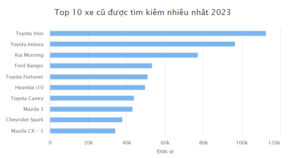 Người Việt tìm mua ô tô cũ nào nhiều nhất hiện nay?