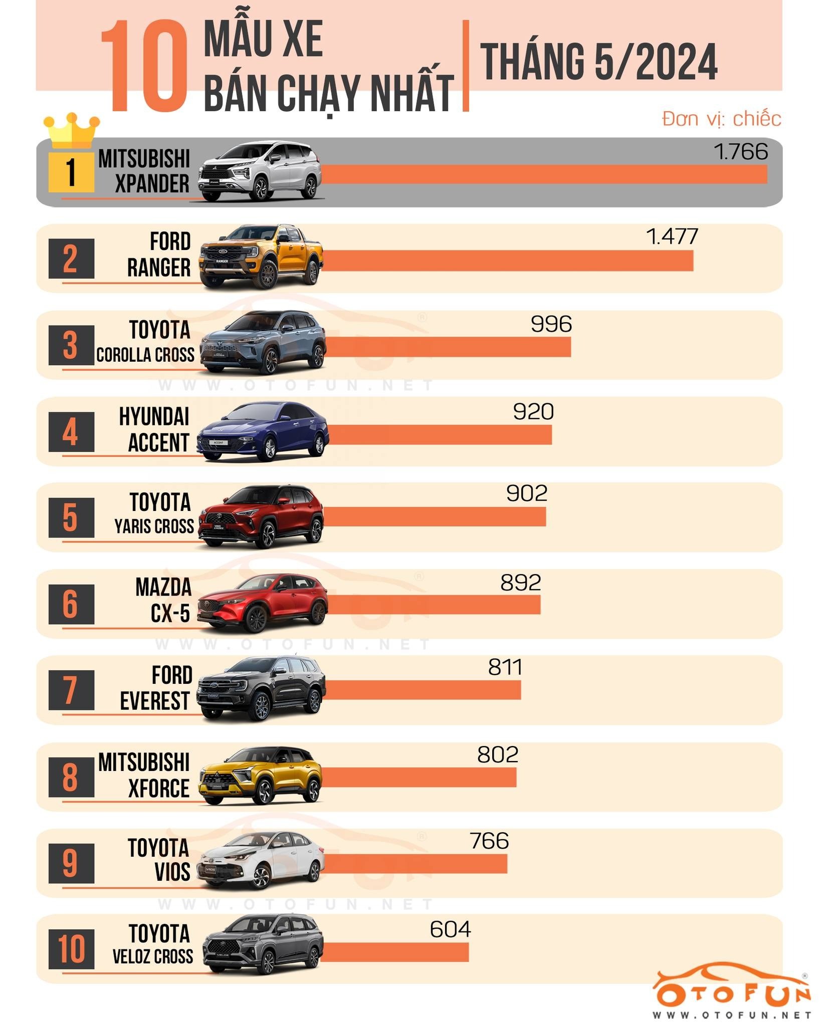 10 xe bán chạy nhất tháng 5/2024