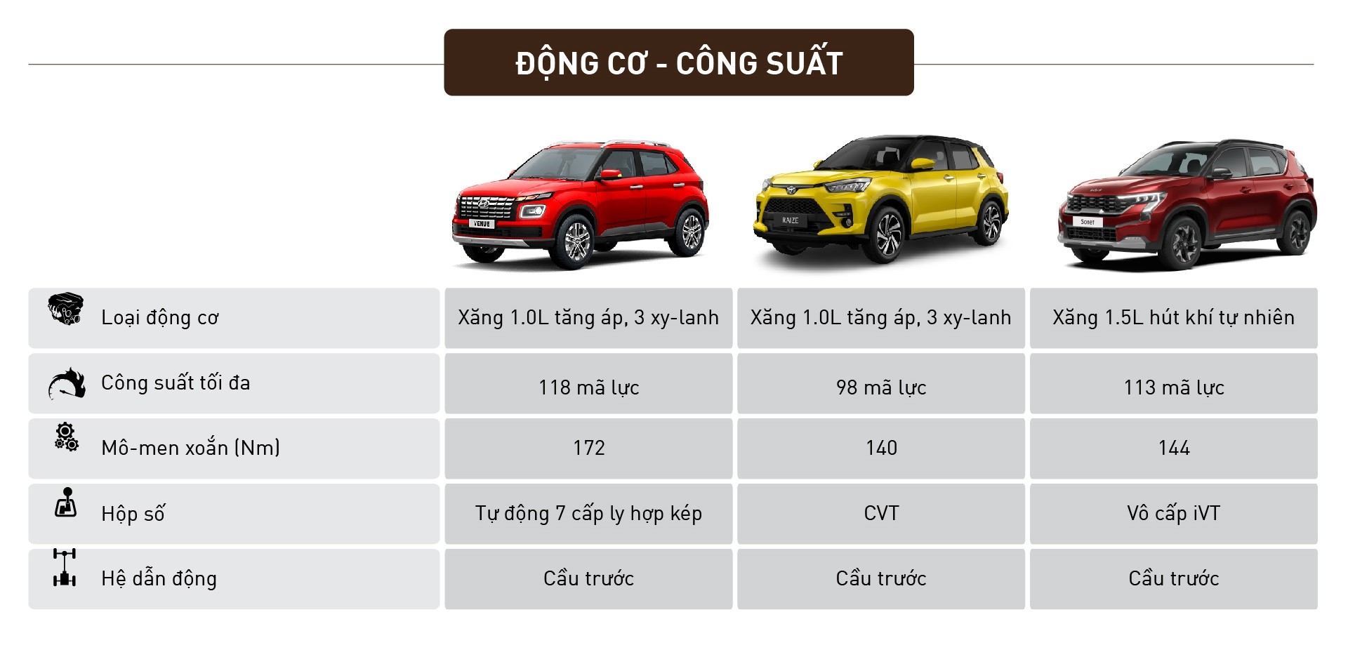 So sánh Kia Sonet 2024 Premium và Toyota Raize, Hyundai Venue Đặc biệt