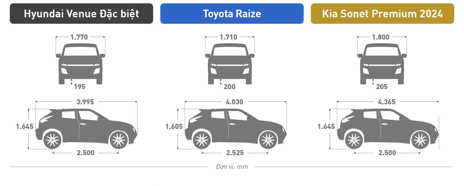 So sánh Kia Sonet 2024 Premium và Toyota Raize, Hyundai Venue Đặc biệt