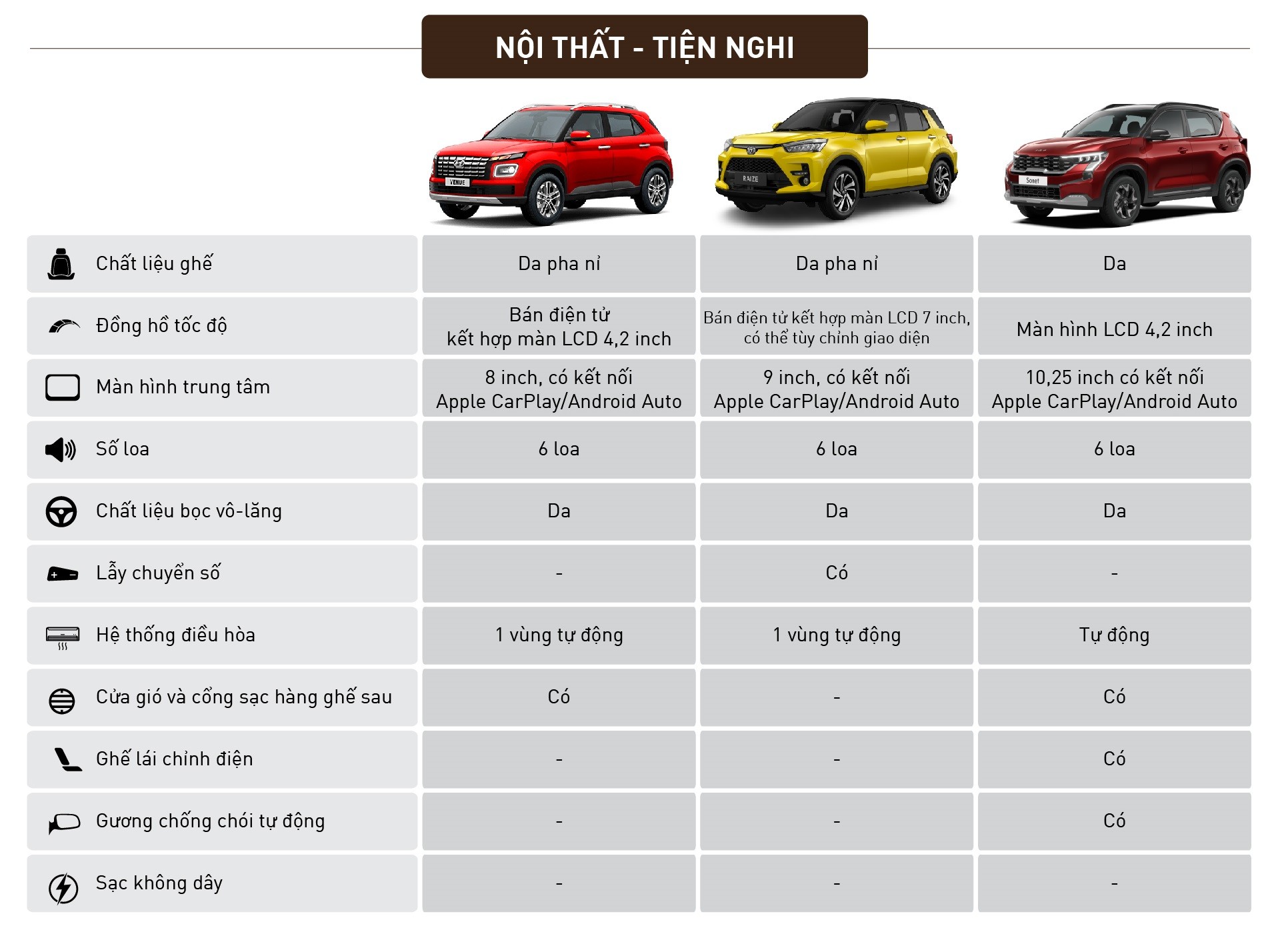 So sánh Kia Sonet 2024 Premium và Toyota Raize, Hyundai Venue Đặc biệt
