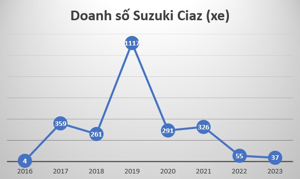 Doanh số bết bát, Suzuki Ciaz ngừng bán tại Việt Nam