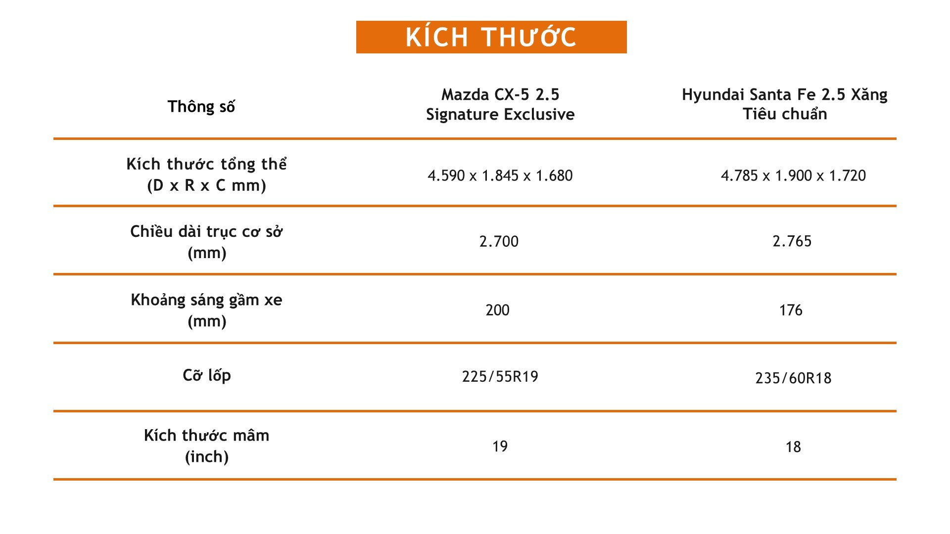 Đồng giá 979 triệu đồng, nên mua Mazda CX-5 hay Hyundai Santa Fe?