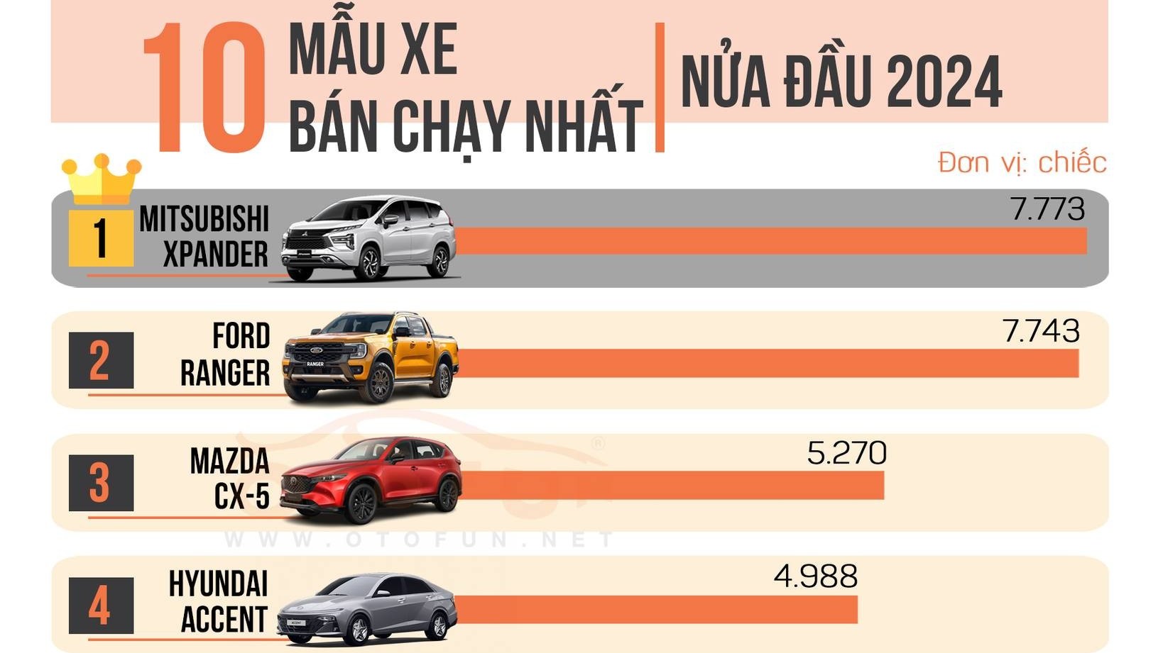 10 xe bán chạy nhất quý II/2024: CX-5 bứt tốc lên vị trí thứ ba, Ranger bám sát Xpander