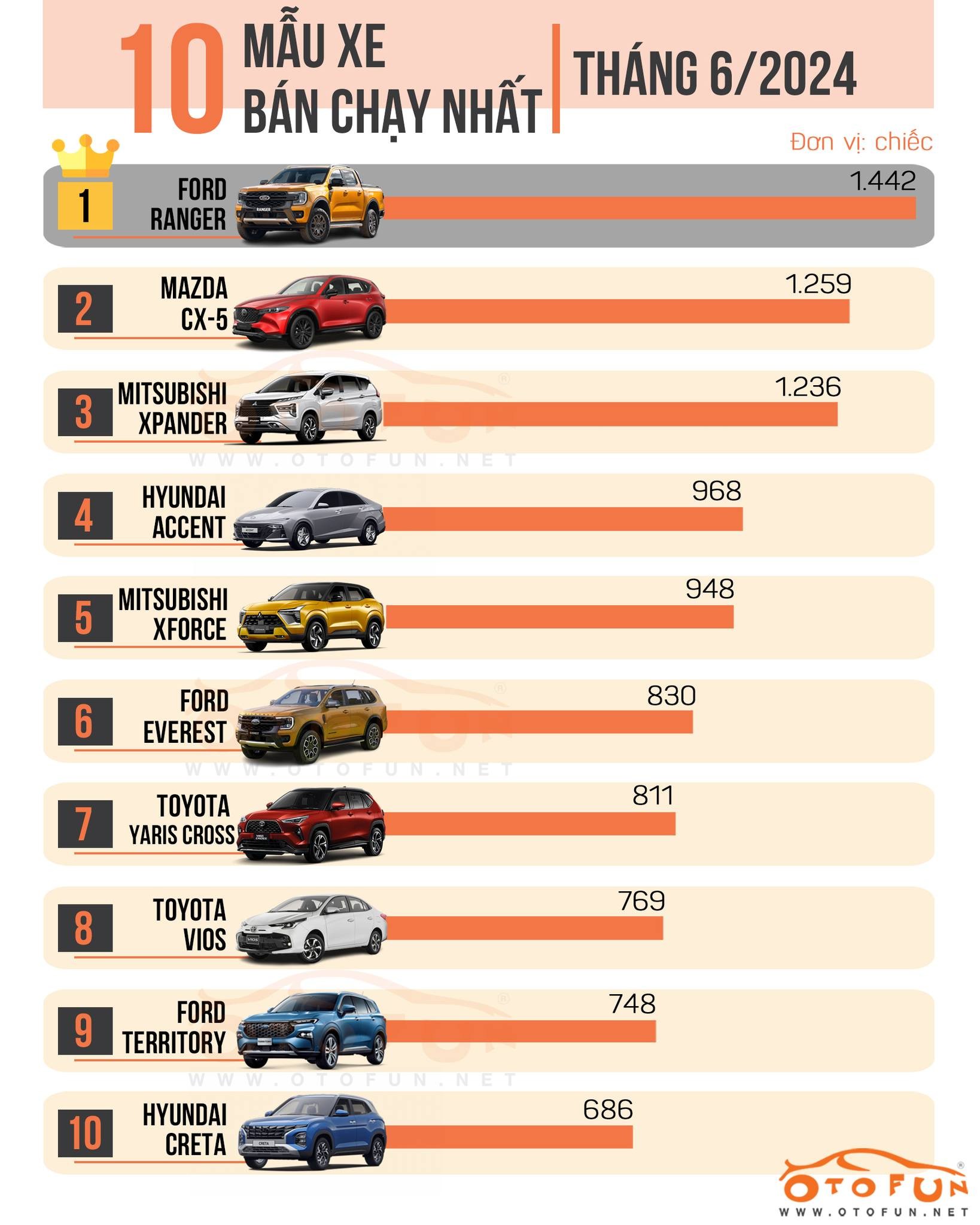 10 xe bán chạy nhất quý II/2024: CX-5 bứt tốc lên vị trí thứ ba, Ranger bám sát Xpander