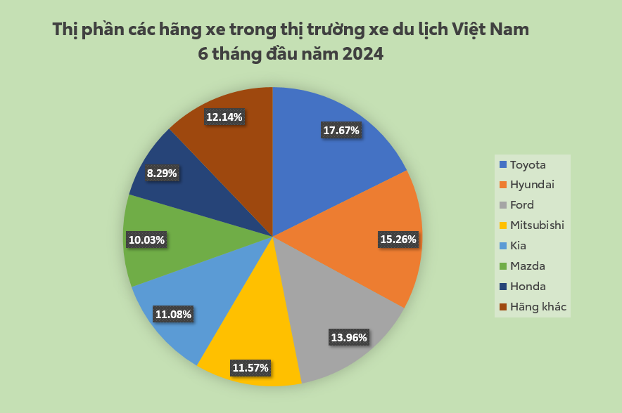 Toyota dẫn đầu thị trường xe du lịch Việt Nam 6 tháng đầu năm 2024