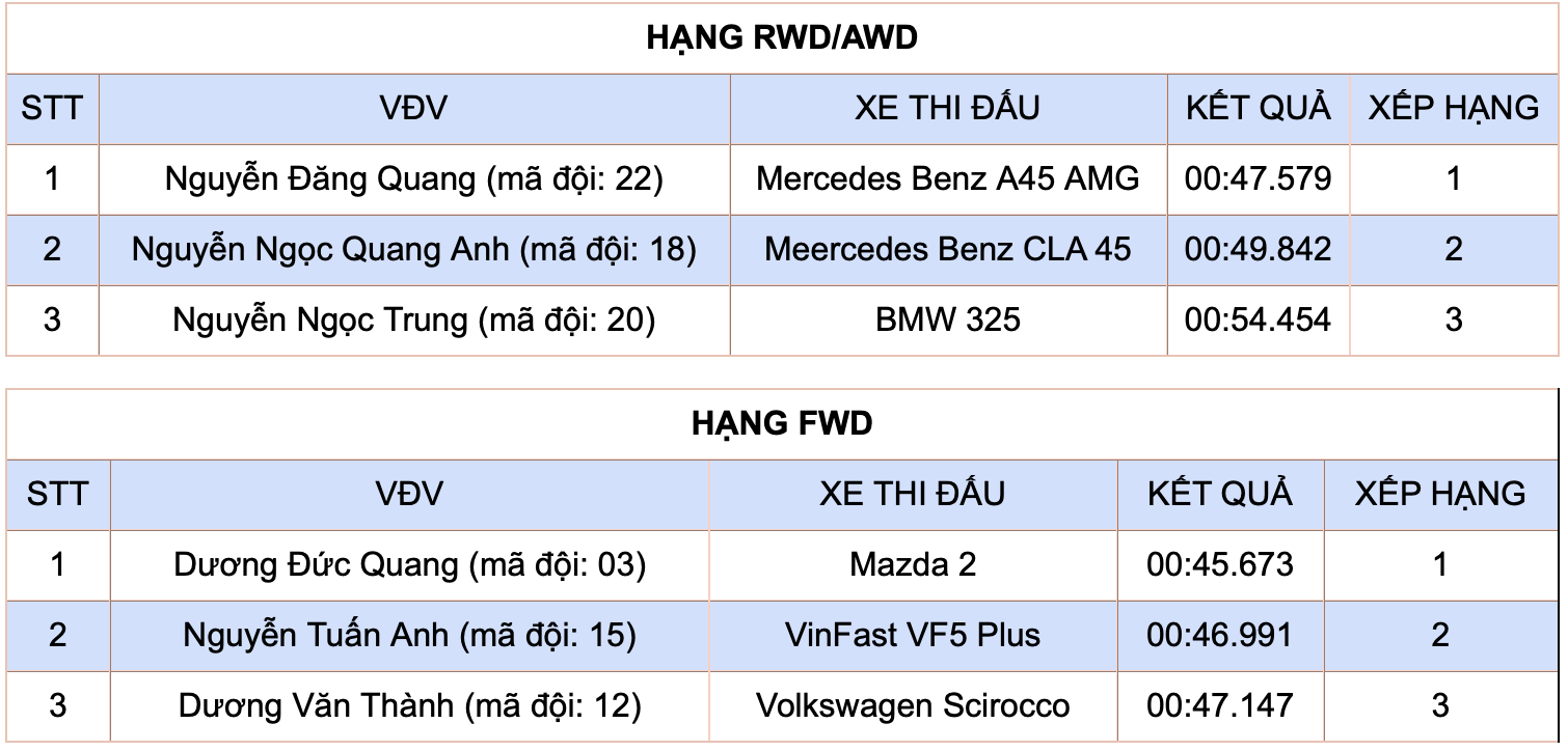 Tìm ra các nhà vô địch Giải đua Ô tô Gymkhana Vô địch Miền Bắc - Hạ Long 2024