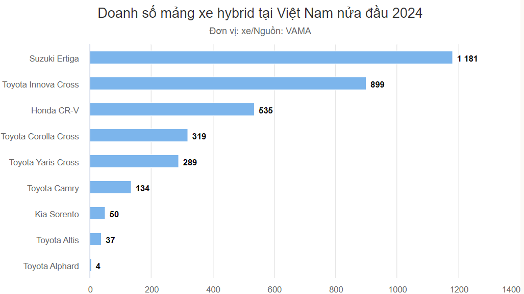 Xe hybrid tại Việt Nam nửa đầu 2024: Suzuki Ertiga bất ngờ bán chạy nhất