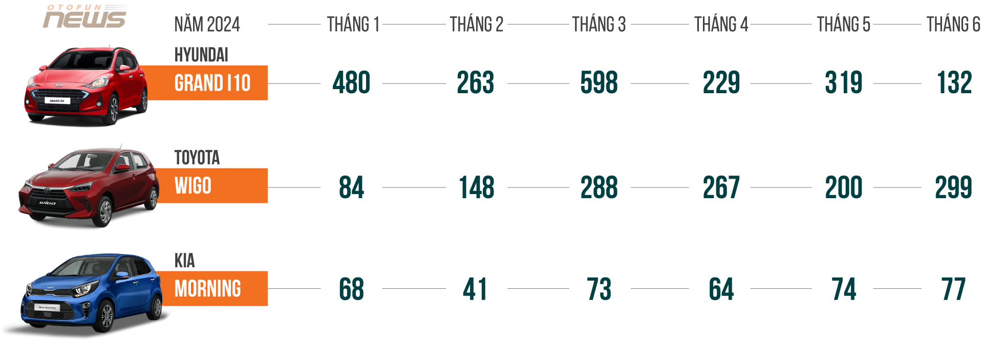 Xe cỡ A đuối sức, giá rẻ không còn là lợi thế, i10, Wigo và Morning có thể trụ đến bao giờ?