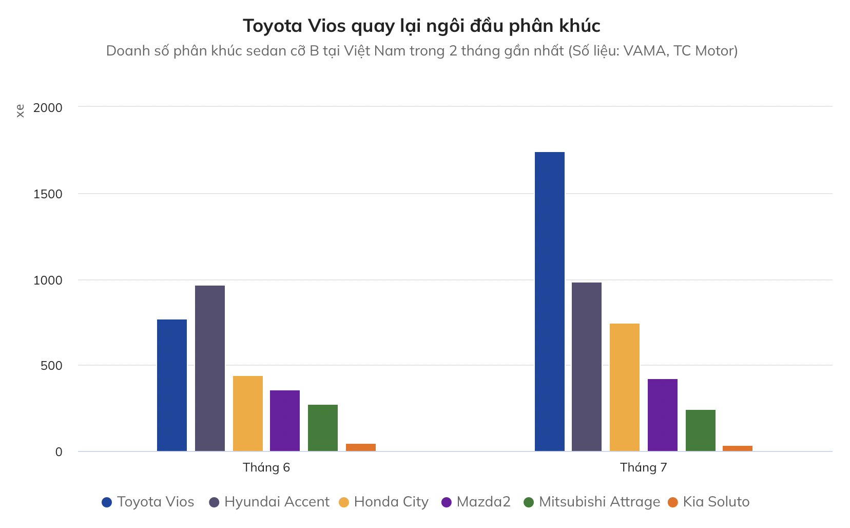 Toyota Vios quay lại ngôi đầu phân khúc