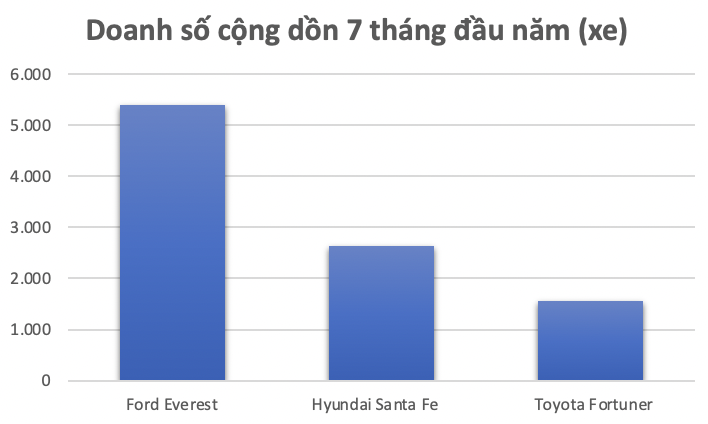 Nửa năm ra mắt phiên bản nâng cấp, Toyota Fortuner chưa cải thiện vị trí