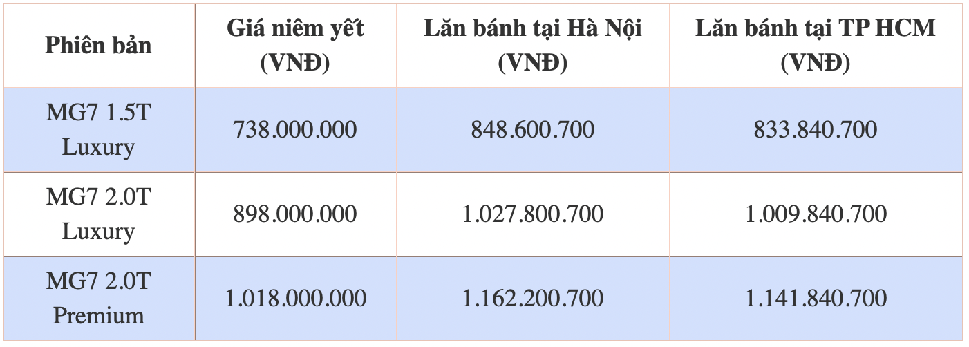 Giá lăn bánh MG7 vừa ra mắt