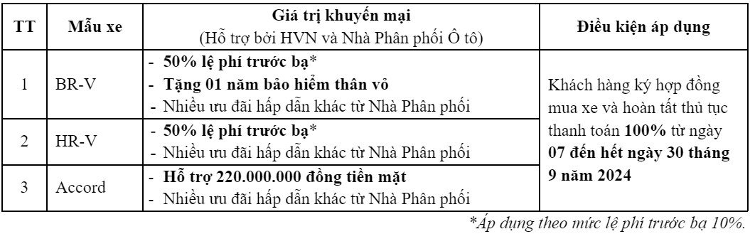 Honda CR-V và Honda City giảm giá niêm yết cao nhất 80 triệu đồng từ ngày 1/9