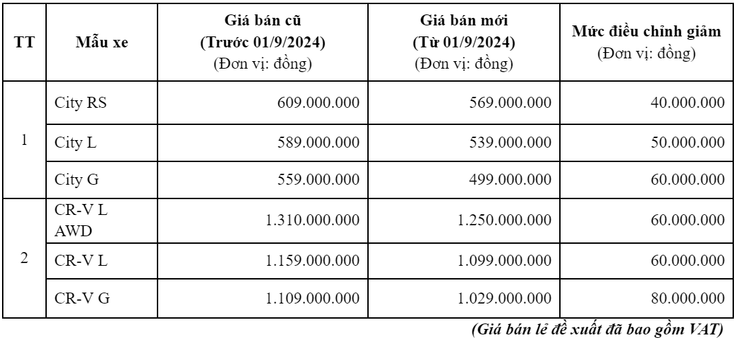 Honda CR-V và Honda City giảm giá niêm yết cao nhất 80 triệu đồng từ ngày 1/9