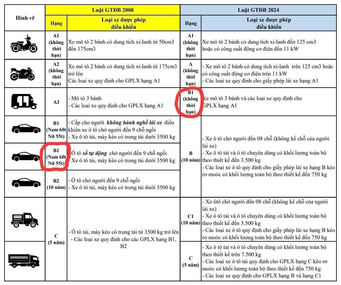 Làm rõ thông tin giấy phép lái xe hạng B1 chỉ được điều khiển mô tô từ 1/1/2025