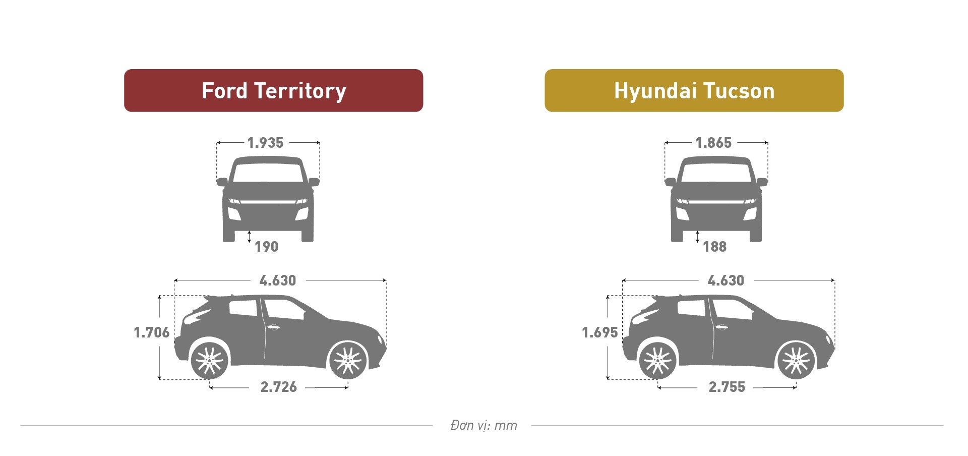 Cùng giá 909 triệu, mua Ford Territory Sport hay Hyundai Tucson Diesel Đặc biệt