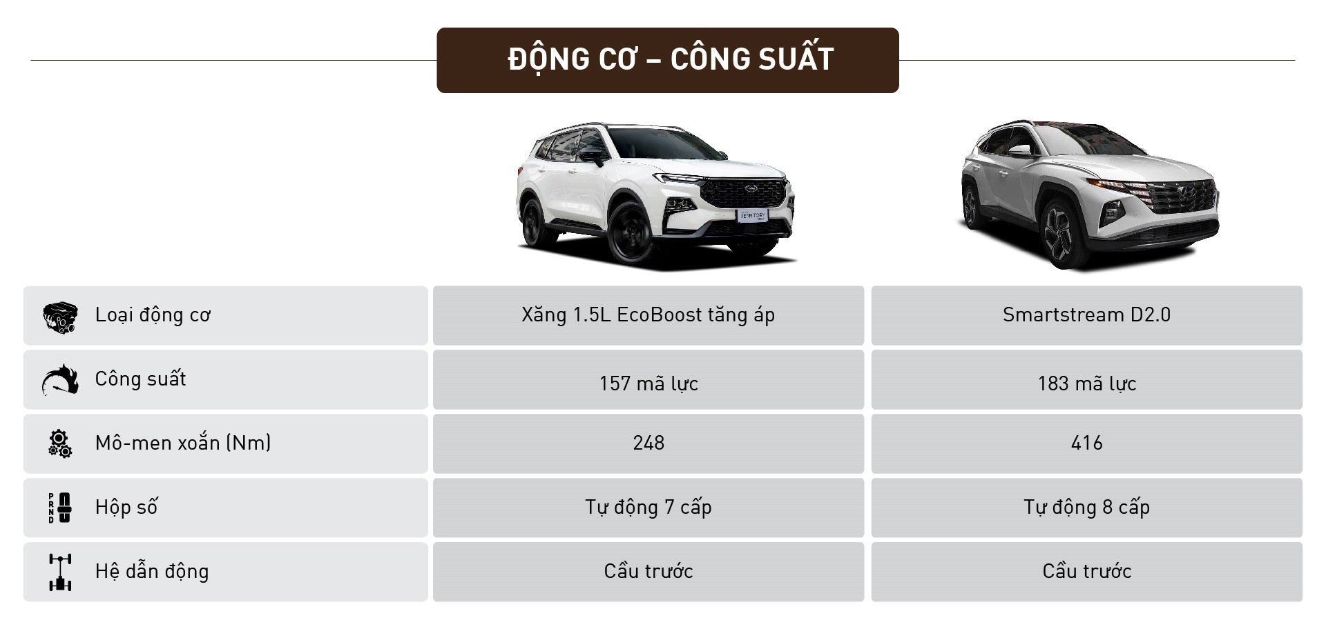 Cùng giá 909 triệu, mua Ford Territory Sport hay Hyundai Tucson Diesel Đặc biệt