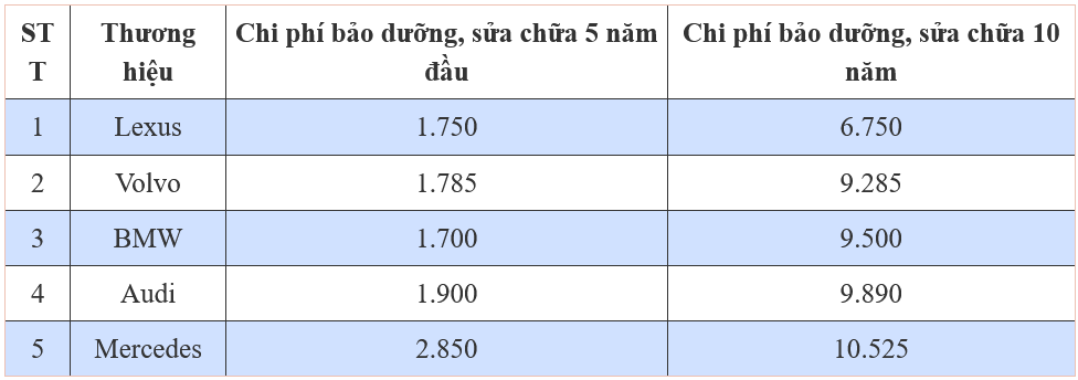 Bảo dưỡng Lexus có đắt?