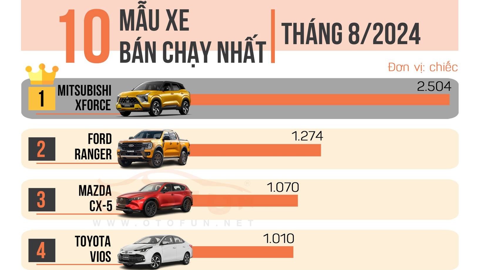 10 xe bán chạy tháng 8/2024: Hầu hết xe gầm cao, không có xe cỡ A