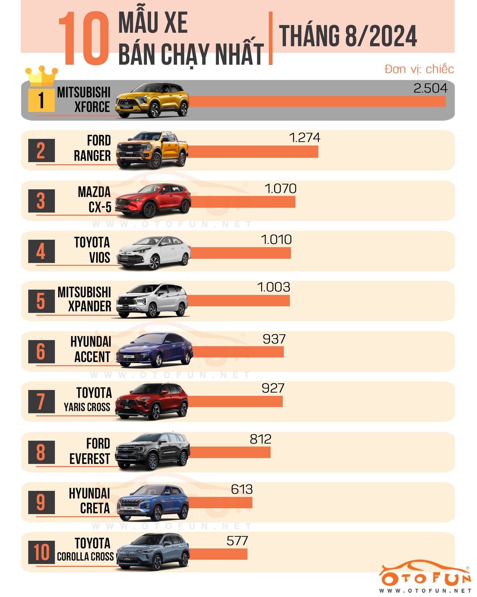 Top 10 xe bán chạy tháng 8/2024: Xforce tiếp tục lên đỉnh, xe hạng A vắng bóng