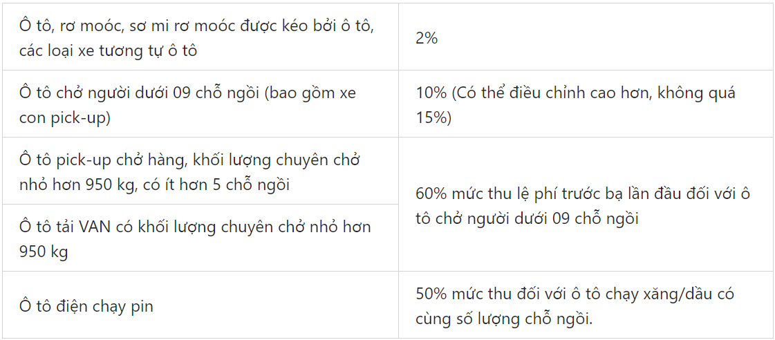 Bảng giá tính lệ phí trước bạ xe ô tô 2024 chi tiết