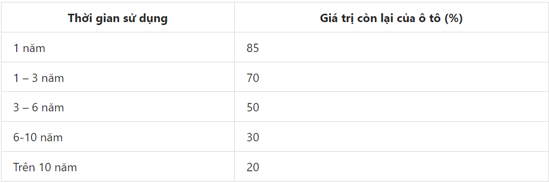 Bảng giá tính lệ phí trước bạ xe ô tô 2024 chi tiết