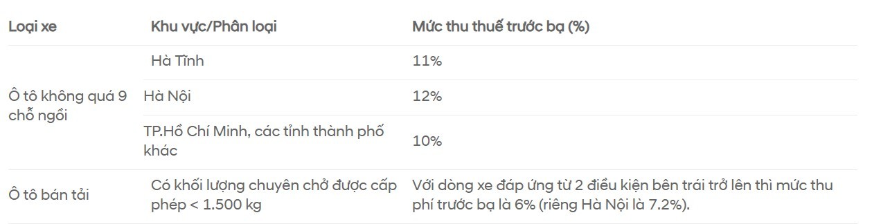 Bảng giá tính lệ phí trước bạ xe ô tô 2024 chi tiết