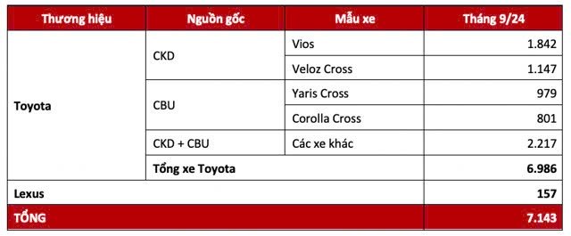 Toyota tăng 150% doanh số trong tháng 9/2024