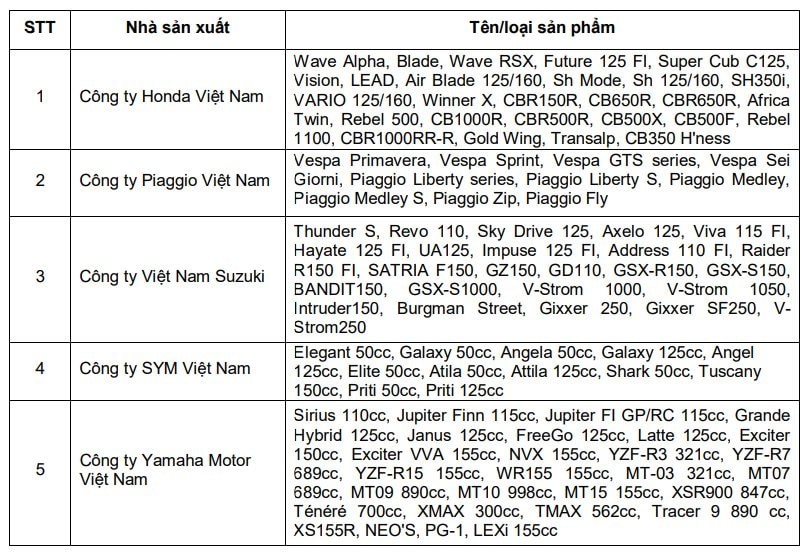 Doanh số xe máy quý III