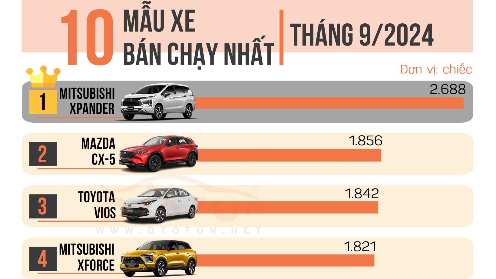 10 xe bán chạy nhất tháng 9/2024: Trước bạ giảm làm xáo trộn thứ tự xếp hạng