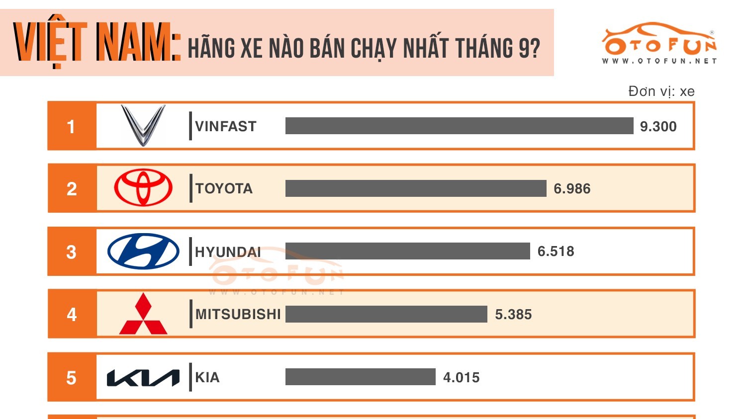 Doanh số ô tô tăng nhờ giảm trước bạ