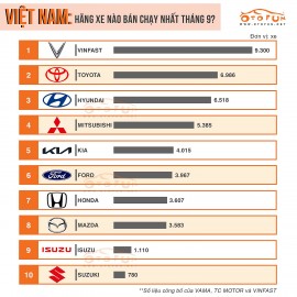 Doanh số ô tô tăng nhờ giảm trước bạ