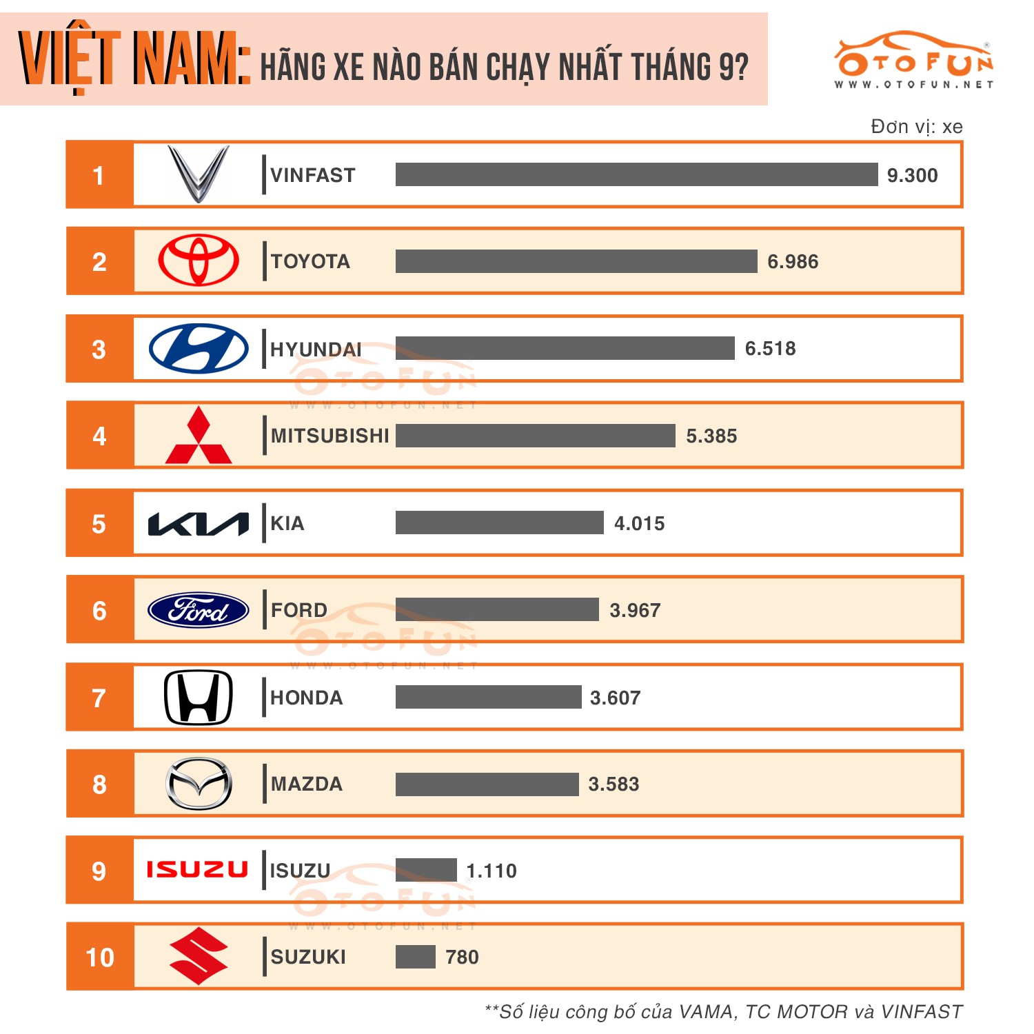 Doanh số ô tô tăng nhờ giảm trước bạ