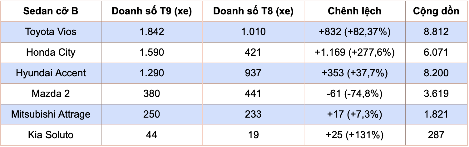 Sedan cỡ B tăng trưởng tới 76% doanh số nhờ ưu đãi lệ phí trước bạ