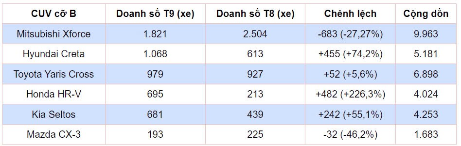 CUV cỡ B tháng 9/2024